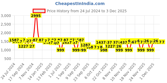 myntra.com VALIOSAA Black Textured Pumps with Bows valiosaa Price History Graph from 24 Jul 2024 to 1 Dec 2025