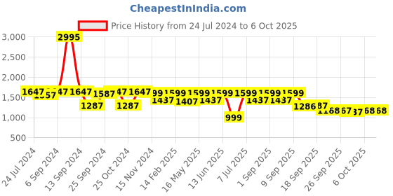 myntra.com VALIOSAA Black Textured Work Block Pumps with Buckles valiosaa Price History Graph from 24 Jul 2024 to 4 Oct 2025