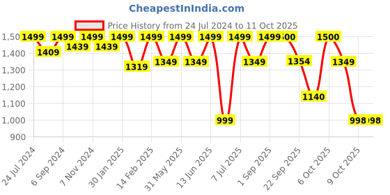 myntra.com VALIOSAA Black Wedge Heels with Buckles valiosaa Price History Graph from 24 Jul 2024 to 11 Oct 2025