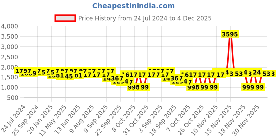 myntra.com VALIOSAA Black Wedge Peep Toes valiosaa Price History Graph from 24 Jul 2024 to 3 Dec 2025