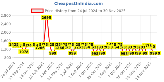 myntra.com VALIOSAA Black Wedge Sandals valiosaa Price History Graph from 24 Jul 2024 to 30 Nov 2025