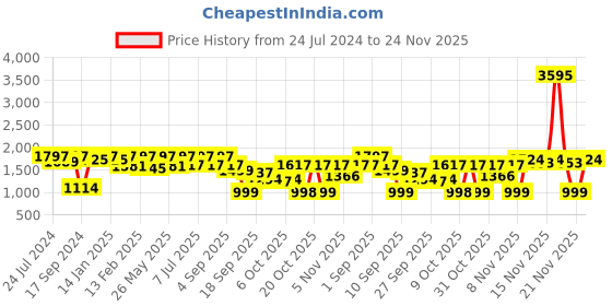 myntra.com VALIOSAA Black Wedge Sandals with Buckles valiosaa Price History Graph from 24 Jul 2024 to 24 Nov 2025
