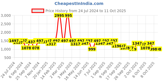 myntra.com VALIOSAA Black Wedge Sandals with Buckles 4 Inch Heels valiosaa Price History Graph from 24 Jul 2024 to 10 Oct 2025
