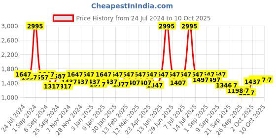 myntra.com VALIOSAA Black Work Block Pump Heels valiosaa Price History Graph from 24 Jul 2024 to 9 Oct 2025