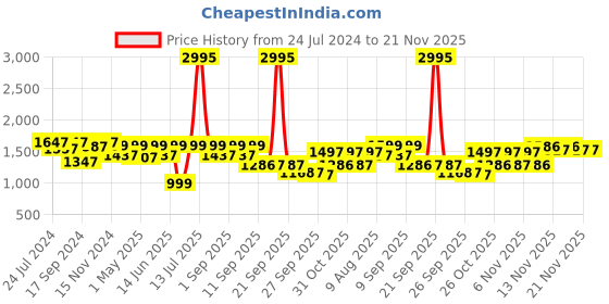 myntra.com VALIOSAA Block Heel Pumps valiosaa Price History Graph from 24 Jul 2024 to 20 Nov 2025