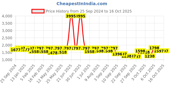 myntra.com VALIOSAA Block Heel Sandals valiosaa Price History Graph from 25 Sep 2024 to 16 Oct 2025