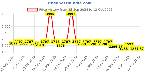 myntra.com VALIOSAA Block Heel Sandals valiosaa Price History Graph from 25 Sep 2024 to 13 Oct 2025