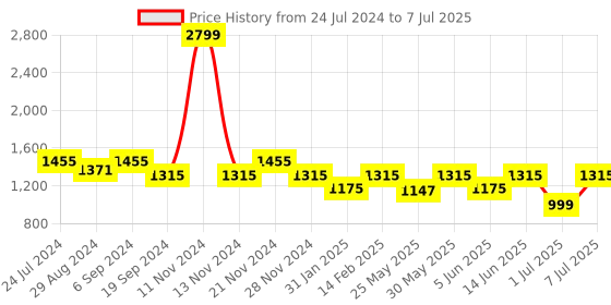myntra.com VALIOSAA Block Heels with Laser Cuts valiosaa Price History Graph from 24 Jul 2024 to 7 Jul 2025