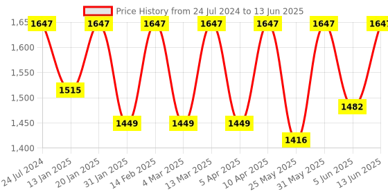 myntra.com VALIOSAA Block Mules with Bows valiosaa Price History Graph from 24 Jul 2024 to 13 Jun 2025