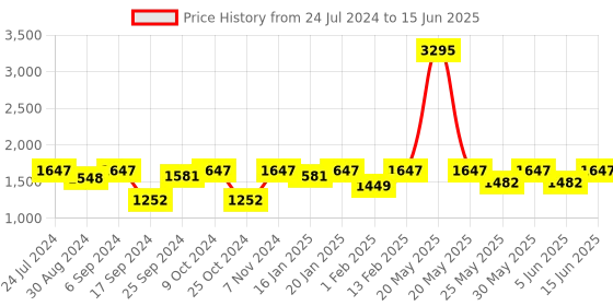 myntra.com VALIOSAA Block Mules with Bows valiosaa Price History Graph from 24 Jul 2024 to 15 Jun 2025