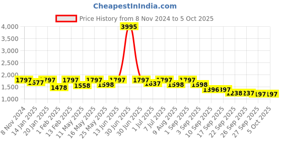myntra.com VALIOSAA Block Peep Toes valiosaa Price History Graph from 8 Nov 2024 to 4 Oct 2025