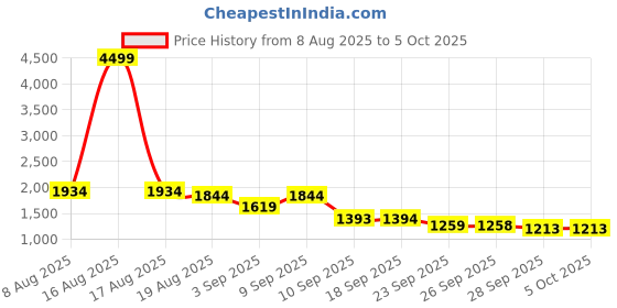 myntra.com VALIOSAA Block Peep Toes valiosaa Price History Graph from 8 Aug 2025 to 5 Oct 2025
