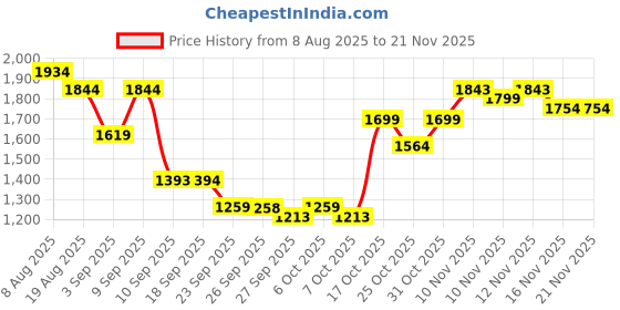 myntra.com VALIOSAA Block Peep Toes valiosaa Price History Graph from 8 Aug 2025 to 20 Nov 2025