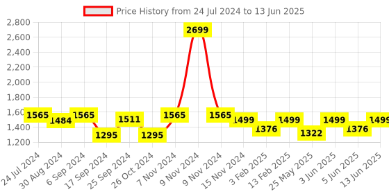 myntra.com VALIOSAA Block Pumps with Laser Cuts valiosaa Price History Graph from 24 Jul 2024 to 13 Jun 2025