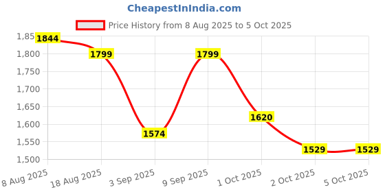 myntra.com VALIOSAA Block Sandals valiosaa Price History Graph from 8 Aug 2025 to 5 Oct 2025