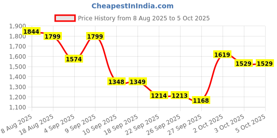 myntra.com VALIOSAA Block Sandals valiosaa Price History Graph from 8 Aug 2025 to 4 Oct 2025