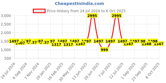 myntra.com VALIOSAA Block Sandals With Buckles valiosaa Price History Graph from 24 Jul 2024 to 6 Oct 2025