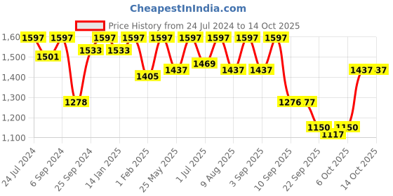 myntra.com VALIOSAA Blue Block Heels valiosaa Price History Graph from 24 Jul 2024 to 14 Oct 2025