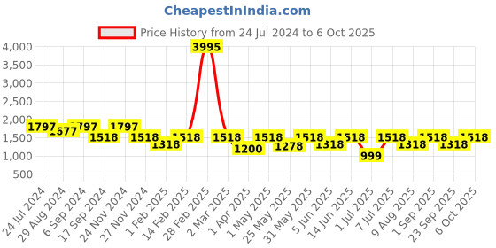 myntra.com VALIOSAA Blue Party Platform Sandals valiosaa Price History Graph from 24 Jul 2024 to 5 Oct 2025