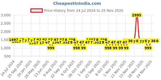 myntra.com VALIOSAA Blue Platform Sandals with Buckles valiosaa Price History Graph from 24 Jul 2024 to 25 Nov 2025