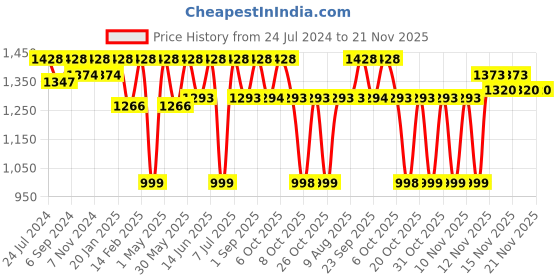 myntra.com VALIOSAA Blue Striped Flatform Sandals with Buckles 2 Inch Heels valiosaa Price History Graph from 24 Jul 2024 to 20 Nov 2025