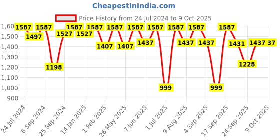 myntra.com VALIOSAA Blue Textured Flatform Heels valiosaa Price History Graph from 24 Jul 2024 to 8 Oct 2025