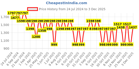 myntra.com VALIOSAA Blue Textured Party Stiletto Sandals valiosaa Price History Graph from 24 Jul 2024 to 3 Dec 2025
