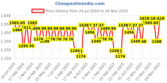 myntra.com VALIOSAA Blue Work Kitten Pumps with Buckles valiosaa Price History Graph from 24 Jul 2024 to 24 Nov 2025