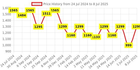 myntra.com VALIOSAA Brown Block Heeled Boots valiosaa Price History Graph from 24 Jul 2024 to 8 Jul 2025