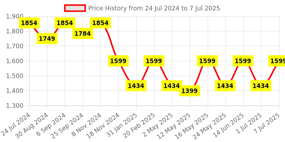 myntra.com VALIOSAA Brown Block Heeled Boots valiosaa Price History Graph from 24 Jul 2024 to 7 Jul 2025