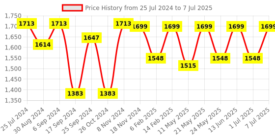 myntra.com VALIOSAA Brown Block Heeled Boots with Buckles valiosaa Price History Graph from 25 Jul 2024 to 7 Jul 2025