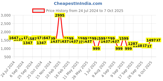myntra.com VALIOSAA Brown Colourblocked Work Kitten With Laser Cuts valiosaa Price History Graph from 24 Jul 2024 to 6 Oct 2025