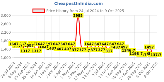 myntra.com VALIOSAA Brown Embellished Block Pumps valiosaa Price History Graph from 24 Jul 2024 to 9 Oct 2025