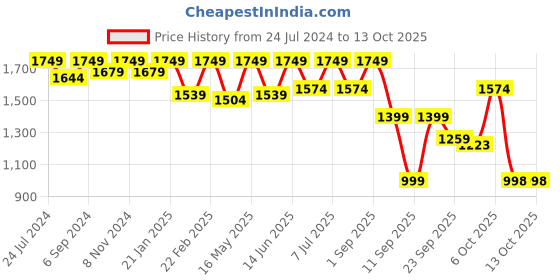 myntra.com VALIOSAA Brown High-Top Wedge Heeled Boots valiosaa Price History Graph from 24 Jul 2024 to 10 Oct 2025