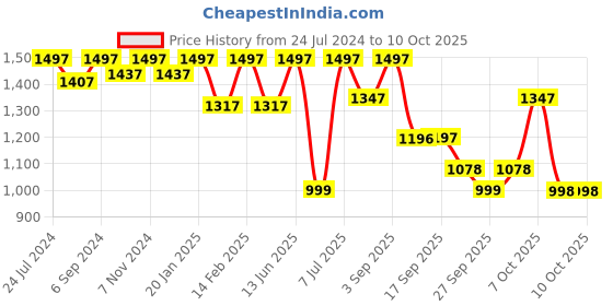 myntra.com VALIOSAA Brown Platform Sandals with Buckles valiosaa Price History Graph from 24 Jul 2024 to 10 Oct 2025