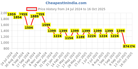 myntra.com VALIOSAA Brown Textured Block Heeled Boots valiosaa Price History Graph from 24 Jul 2024 to 13 Oct 2025