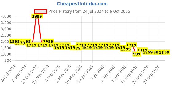 myntra.com VALIOSAA Brown Textured Block Heeled Boots with Buckles valiosaa Price History Graph from 24 Jul 2024 to 6 Oct 2025