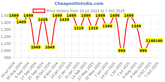 myntra.com VALIOSAA Brown Textured Block Sandals valiosaa Price History Graph from 24 Jul 2024 to 7 Oct 2025
