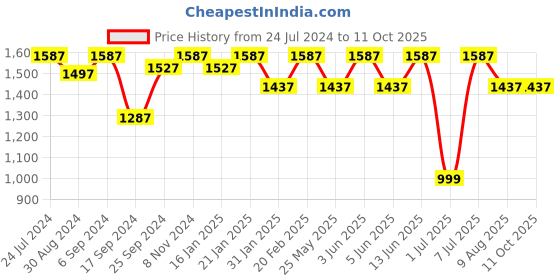 myntra.com VALIOSAA Brown Textured Wedge Sandals valiosaa Price History Graph from 24 Jul 2024 to 10 Oct 2025