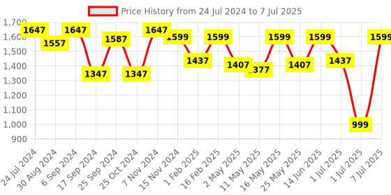 myntra.com VALIOSAA Brown Textured Work Block with Buckles valiosaa Price History Graph from 24 Jul 2024 to 7 Jul 2025