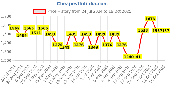 myntra.com VALIOSAA Brown Wedge Heel Pumps valiosaa Price History Graph from 24 Jul 2024 to 16 Oct 2025