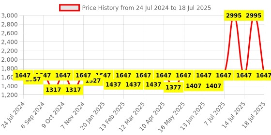 myntra.com VALIOSAA Brown Work Block Mules with Buckles valiosaa Price History Graph from 24 Jul 2024 to 14 Jul 2025