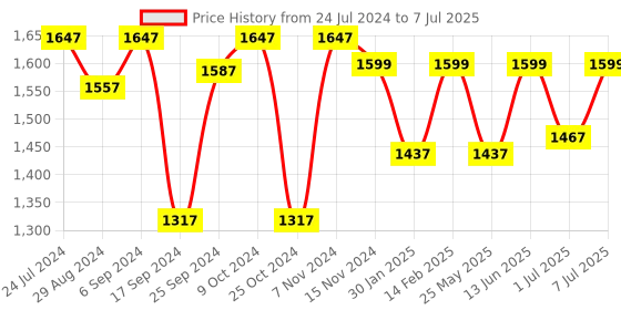 myntra.com VALIOSAA Brown Work Block Pumps valiosaa Price History Graph from 24 Jul 2024 to 7 Jul 2025