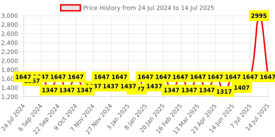 myntra.com VALIOSAA Brown Work Block Pumps valiosaa Price History Graph from 24 Jul 2024 to 14 Jul 2025