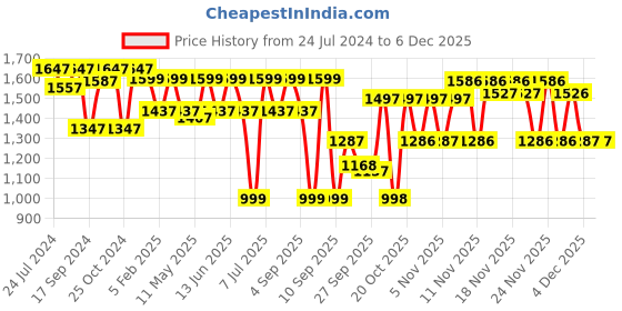 myntra.com VALIOSAA Brown Work Wedge Pumps valiosaa Price History Graph from 24 Jul 2024 to 4 Dec 2025