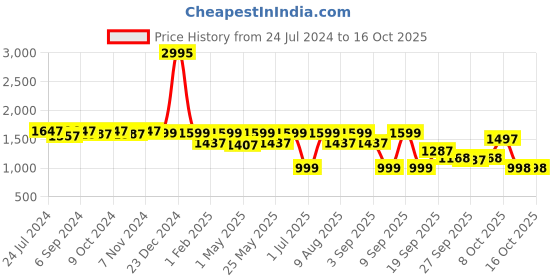 myntra.com VALIOSAA Brown Work Wedge Pumps valiosaa Price History Graph from 24 Jul 2024 to 16 Oct 2025