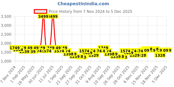 myntra.com VALIOSAA Buckle Deaign Braided Ethnic Wedge Sandals valiosaa Price History Graph from 7 Nov 2024 to 5 Dec 2025