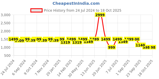 myntra.com VALIOSAA Buckle Embellished Wedge Heels valiosaa Price History Graph from 24 Jul 2024 to 18 Oct 2025