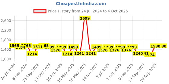 myntra.com VALIOSAA Buckled Block Heels Pumps valiosaa Price History Graph from 24 Jul 2024 to 6 Oct 2025
