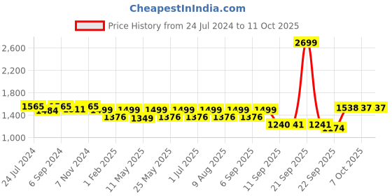 myntra.com VALIOSAA Buckled Block Heels Pumps valiosaa Price History Graph from 24 Jul 2024 to 10 Oct 2025